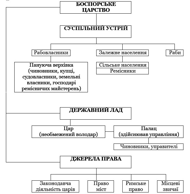 Реферат: Рабовласницькі державні утворення на території північного причорномор я